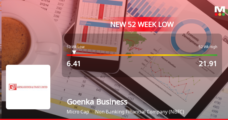 Goenka Business & Finance Stock Hits 52-Week Low at Rs.6.41