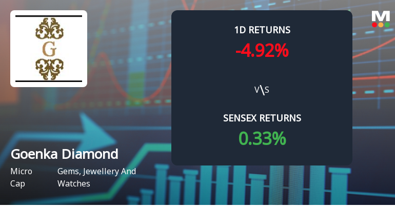 Goenka Diamond & Jewels Faces Intense Selling Pressure Amid Market Downturn
