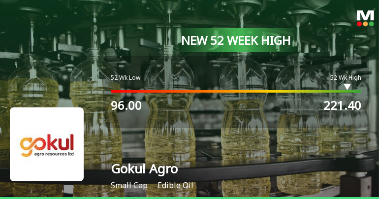Gokul Agro Resources Hits New 52-Week High of Rs.221.4