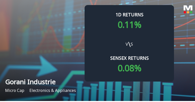 Gorani Industries Faces Intense Selling Pressure Amid Consecutive Losses