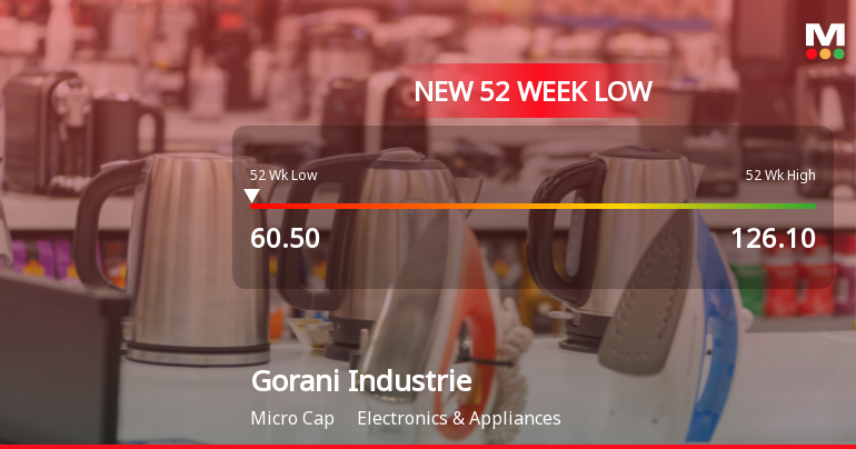 Gorani Industries Falls to 52-Week Low of Rs.60.5 Amidst Continued Downtrend