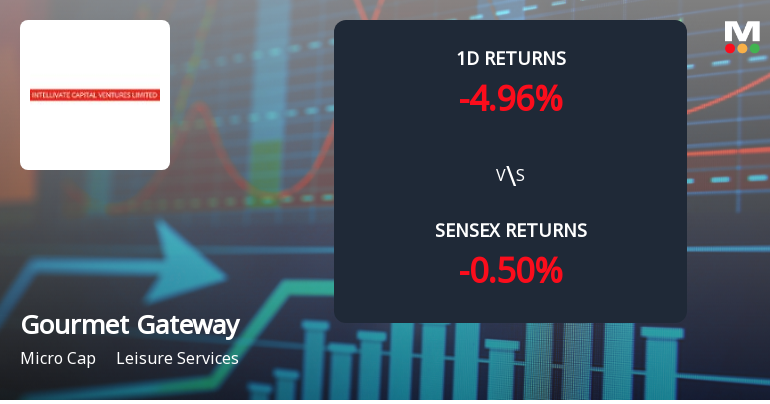 Gourmet Gateway India Faces Intense Selling Pressure Amid Consecutive Losses