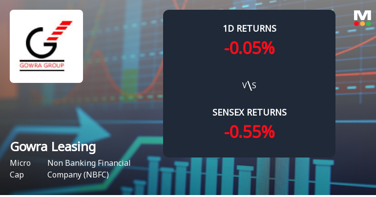 Gowra Leasing & Finance Sees Unprecedented Buying Interest, Edges Towards Multi-Day Upper Circuit