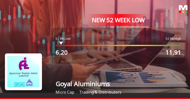 Goyal Aluminiums Falls to 52-Week Low of Rs.6.2 Amidst Prolonged Downtrend