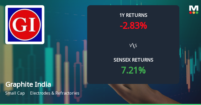 Graphite India Sees Shift in Price Momentum Amid Mixed Technical Signals
