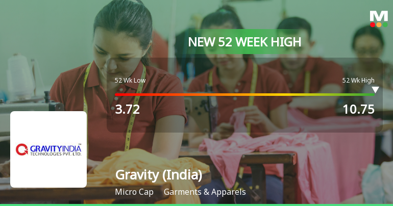 Gravity (India) Hits New 52-Week High of Rs.10.75, Marking Significant Rally