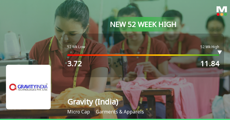 Gravity (India) Hits New 52-Week High of Rs.11.84, Marking Strong Momentum