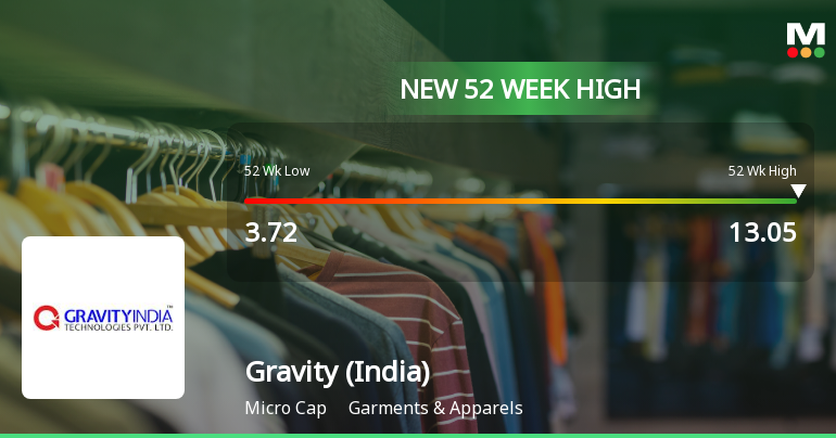 Gravity (India) Reaches New 52-Week High of Rs.13.05, Marking Strong Momentum