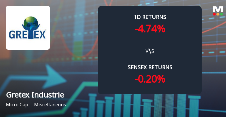 Gretex Industries Faces Intense Selling Pressure Amid Consecutive Losses