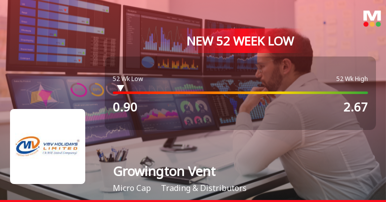 Growington Ventures India Stock Hits 52-Week Low at Rs.0.93