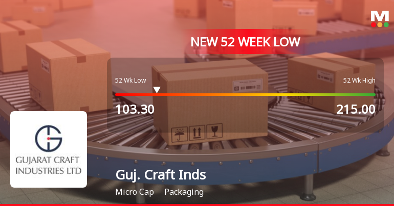 Gujarat Craft Industries Stock Falls to 52-Week Low of Rs.103.3