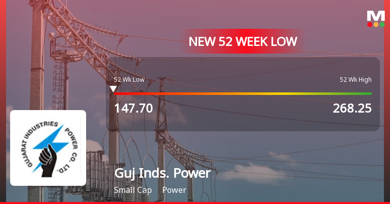 Gujarat Industries Power Co Falls to 52-Week Low of Rs.147.1 Amid Market Pressure