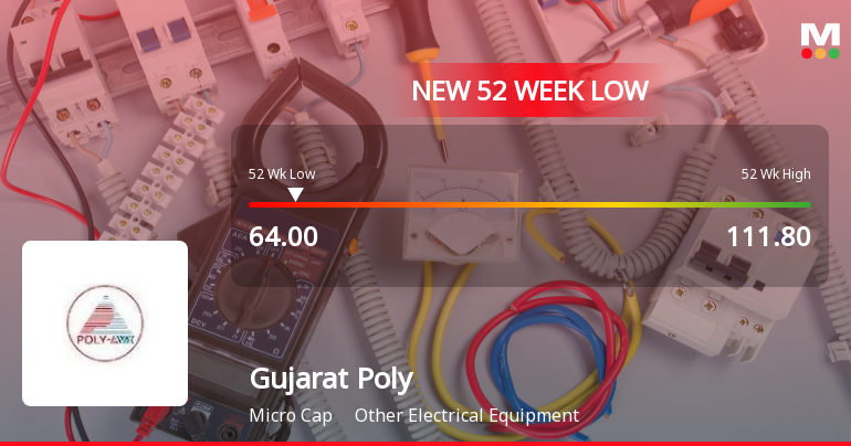 Gujarat Poly Electronics Falls to 52-Week Low of Rs.64 Amidst Market Pressure