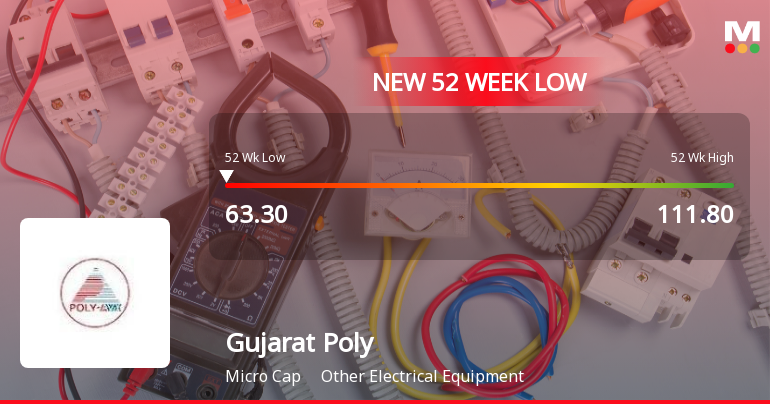 Gujarat Poly Electronics Falls to 52-Week Low of Rs.63.3 Amid Market Pressure