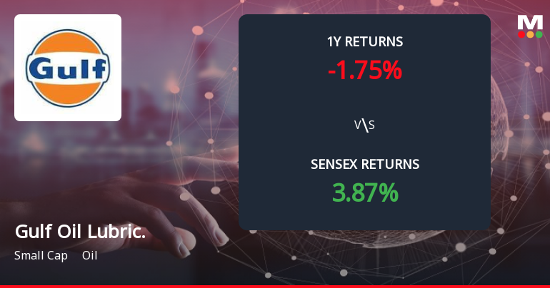 Gulf Oil Lubricants India Forms Death Cross Signalling Potential Bearish Trend