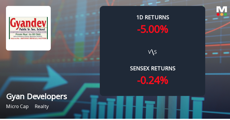 Gyan Developers & Builders Faces Intense Selling Pressure Amid Consecutive Losses