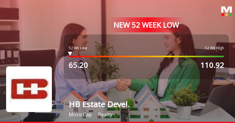 HB Estate Developers Ltd Stock Hits 52-Week Low Amidst Continued Downtrend