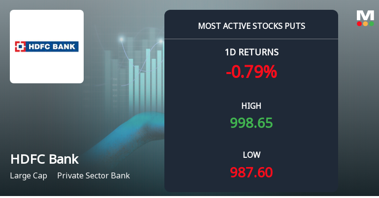 HDFC Bank Sees Heavy Put Option Activity Amid Narrow Trading Range