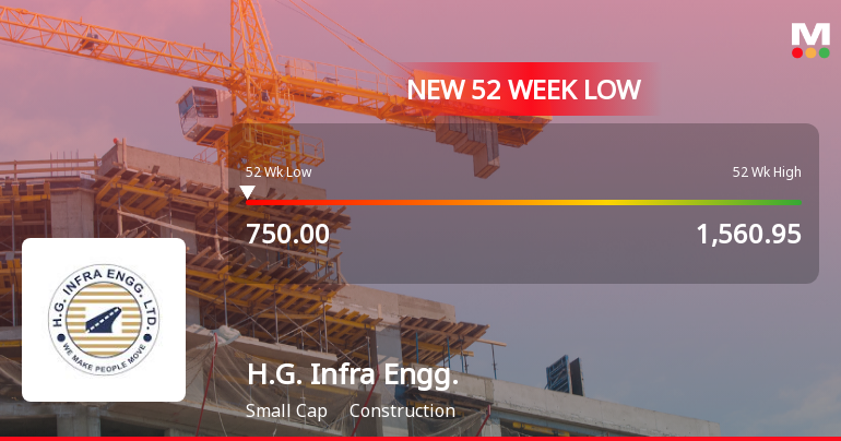 H.G. Infra Engineering Falls to 52-Week Low of Rs.750 Amidst Continued Downtrend