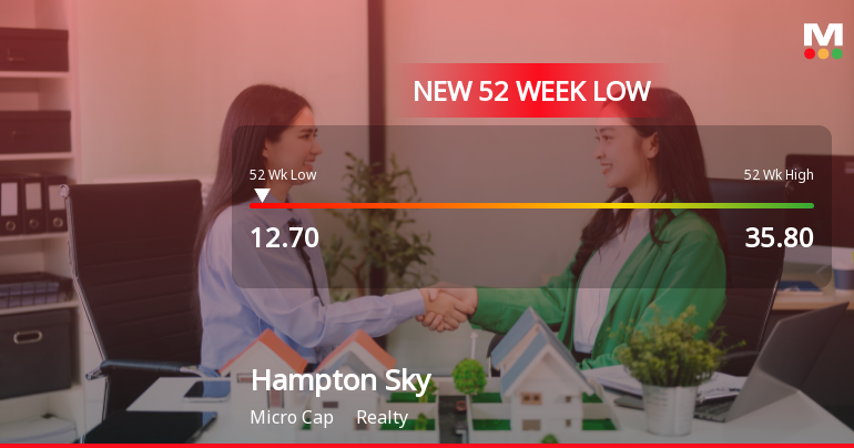Hampton Sky Realty Falls to 52-Week Low of Rs.12.7 Amidst Sector Downturn