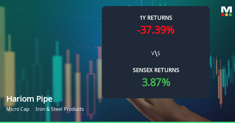 Hariom Pipe Industries Sees Shift in Technical Momentum Amid Mixed Market Signals