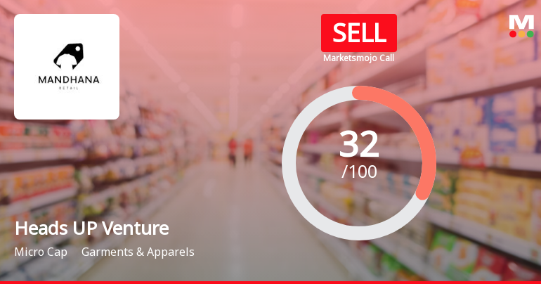 Heads UP Venture Sees Revision in Market Assessment Amid Mixed Financial Signals