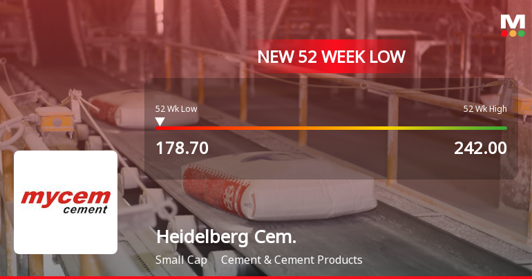 HeidelbergCement India Falls to 52-Week Low of Rs.178.7 Amidst Market Pressure