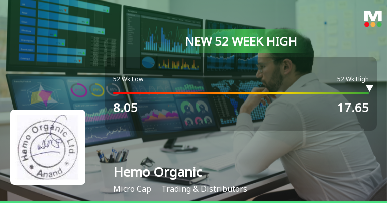 Hemo Organic Hits New 52-Week High of Rs.17.65, Marking Significant Market Momentum