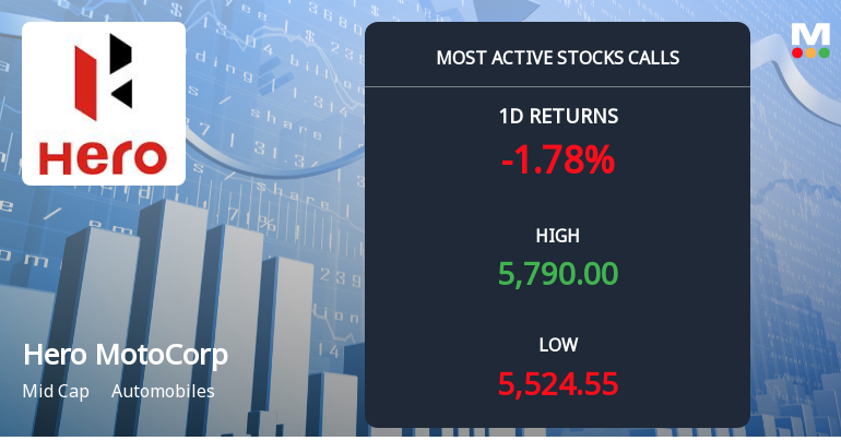 Hero MotoCorp Sees Heavy Call Option Activity Amidst Market Volatility