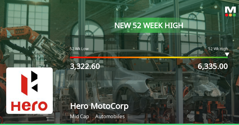 Hero MotoCorp Reaches New 52-Week High at Rs.6333