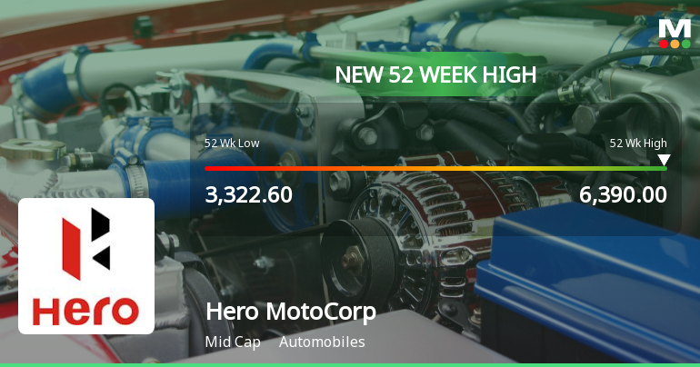 Hero MotoCorp Reaches New 52-Week High at Rs.6377.95