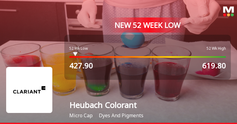 Heubach Colorants India Stock Hits 52-Week Low Amidst Sector Downturn