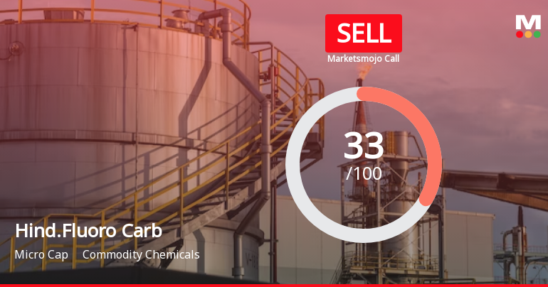 Hind.Fluoro Carb’s Evaluation Revised Amid Mixed Financial and Market Signals