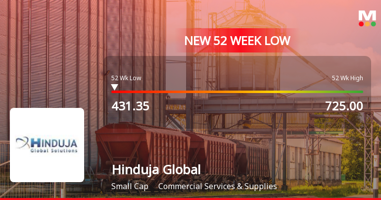 Hinduja Global Solutions Stock Falls to 52-Week Low of Rs.431.35
