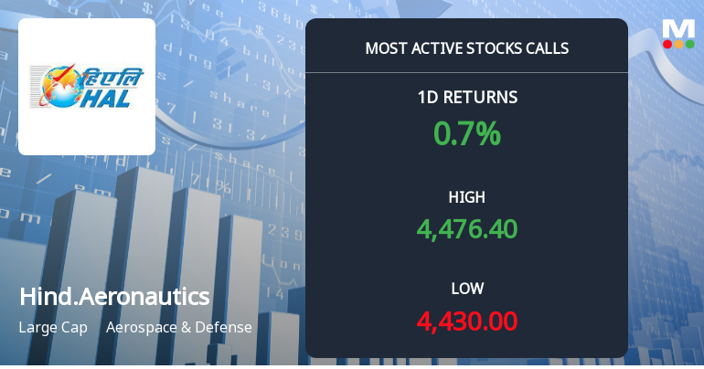 Hindustan Aeronautics Sees Heavy Call Option Activity Ahead of December Expiry