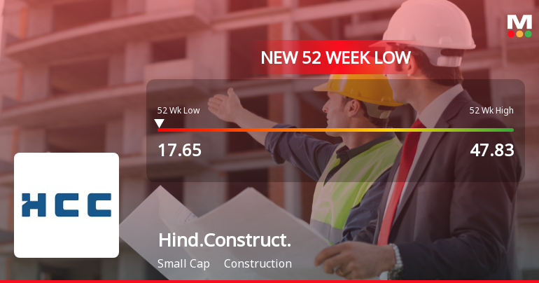 Hindustan Construction Company Stock Falls to 52-Week Low of Rs.17.65