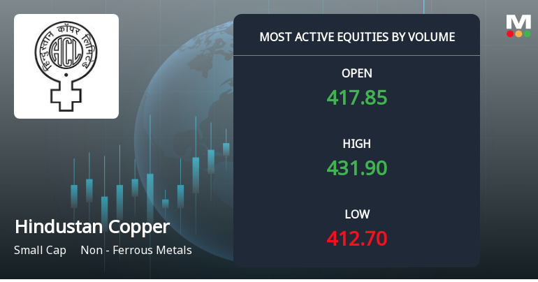 Hindustan Copper Sees Exceptional Trading Volume Amidst Sector Gains
