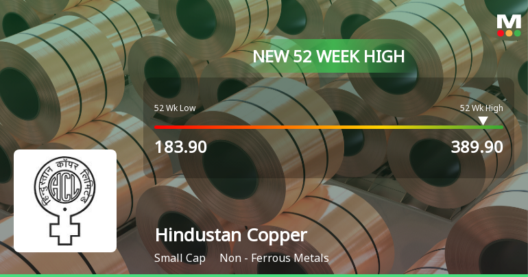 Hindustan Copper Hits New 52-Week High at Rs.389.9, Marking Significant Milestone