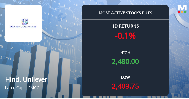 Hindustan Unilever Sees Heavy Put Option Activity Ahead of December Expiry