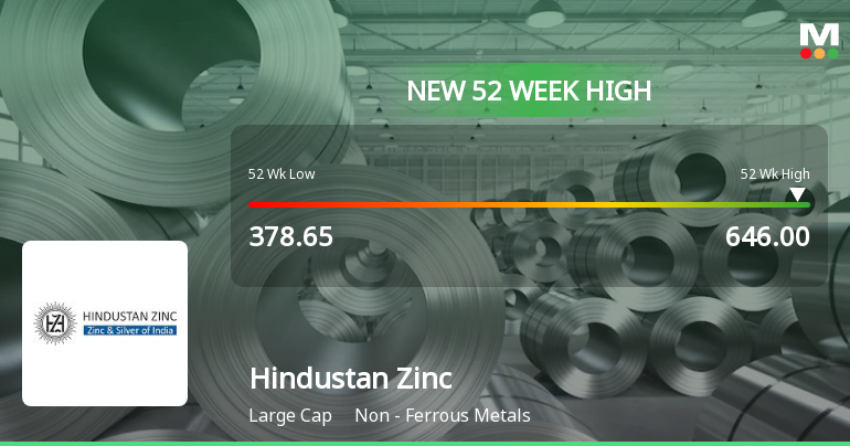 Hindustan Zinc Hits New 52-Week High at Rs.646, Marking Significant Market Milestone