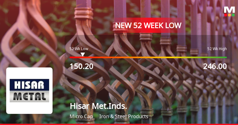 Hisar Metal Industries Falls to 52-Week Low of Rs.150.2 Amidst Prolonged Downtrend