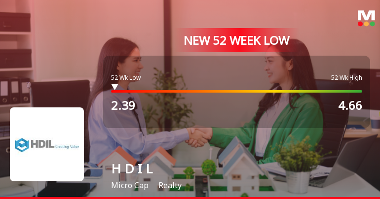 Housing Development & Infrastructure Stock Falls to 52-Week Low of Rs.2.4