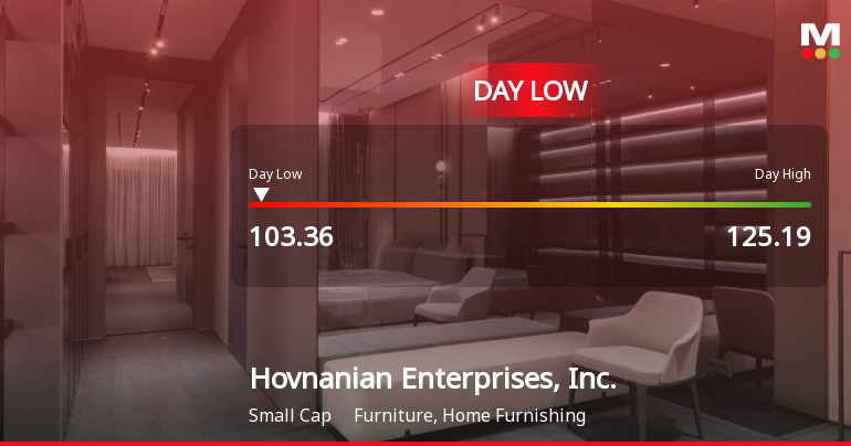 Hovnanian Enterprises Hits Day Low of $103.36 Amid Price Pressure