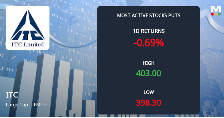 ITC Ltd. Sees Heavy Put Option Activity Ahead of December Expiry