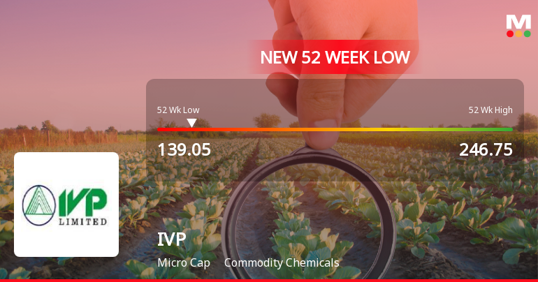 IVP Stock Falls to 52-Week Low of Rs.139.05 Amid Sector Underperformance