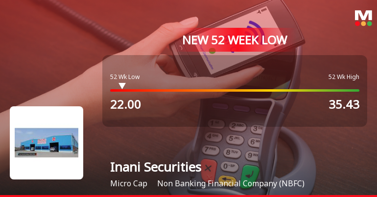 Inani Securities Falls to 52-Week Low of Rs.22 Amidst Continued Underperformance