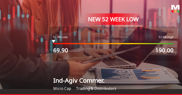Ind-Agiv Commerce Stock Falls to 52-Week Low of Rs.69.9 Amidst Trading Pressures