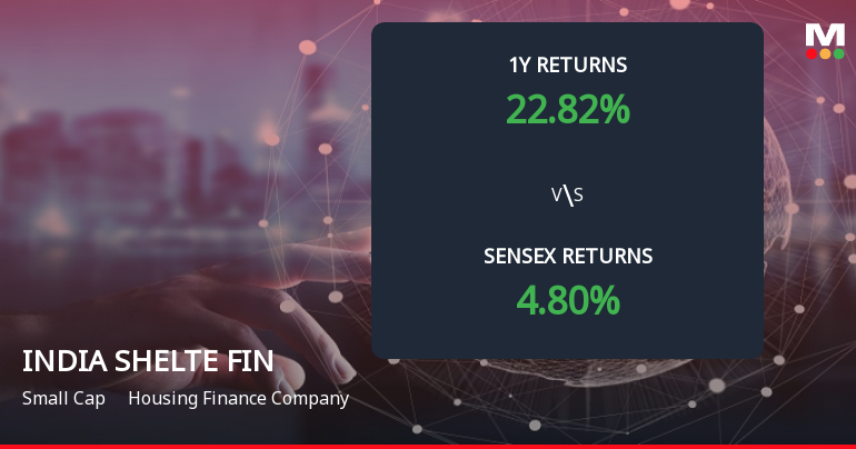 India Shelter Finance Corporation Forms Death Cross, Signalling Potential Bearish Trend