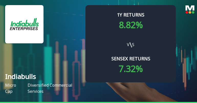 Indiabulls Limited Technical Momentum Shifts Amid Mixed Market Signals