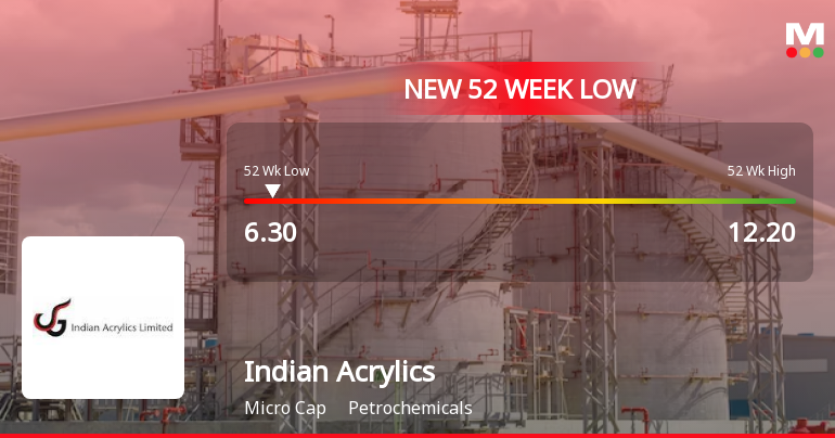 Indian Acrylics Stock Falls to 52-Week Low of Rs.6.3 Amidst Persistent Challenges